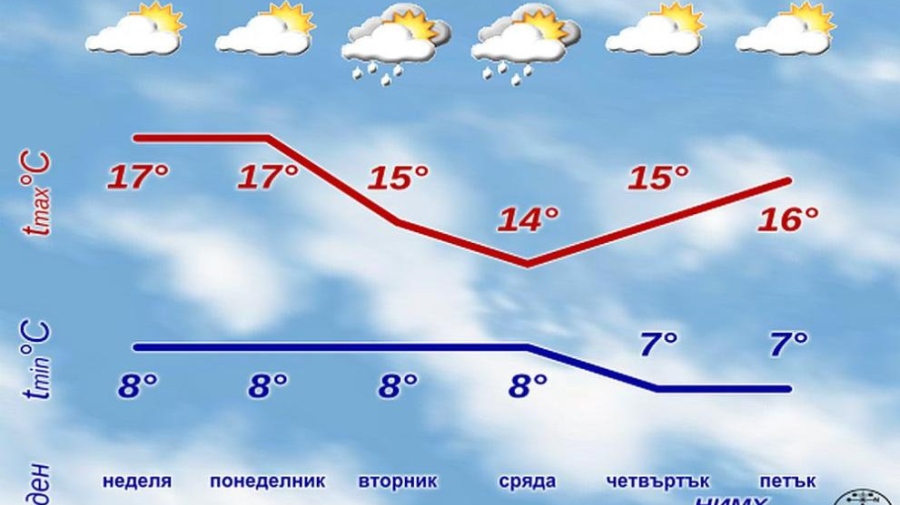 Капризите на времето: След кратка пауза уикенда – нова порция дъжд и студ идват през новата седмица