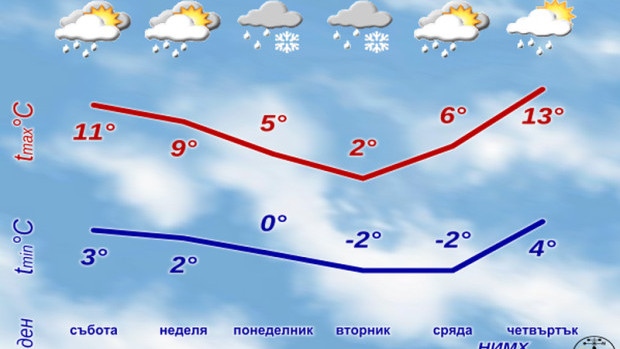 През уикенда нова порция дъжд, ето къде