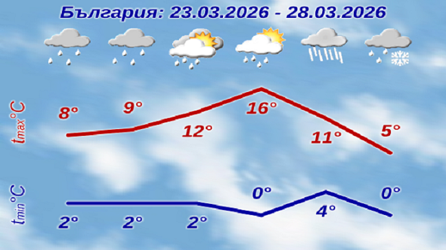 Дъжд и сняг и днес, и през новата седмица