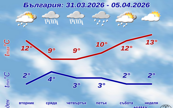 Облачно, с валежи от дъжд през цялата седмица