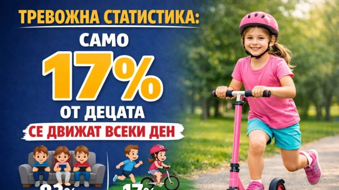 Тревожна статистика: Само 17% от децата се движат всеки ден