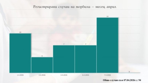 Случаите на морбили доближават 100, 53-годишно лице сред заболелите