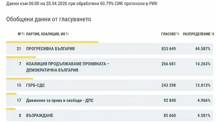 Финално: ЦИК отчете вота зад граница с категорична победа за "Прогресивна България"