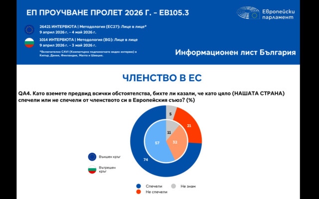 Евробарометър: България е последна в ЕС по оценка за ползите от членството