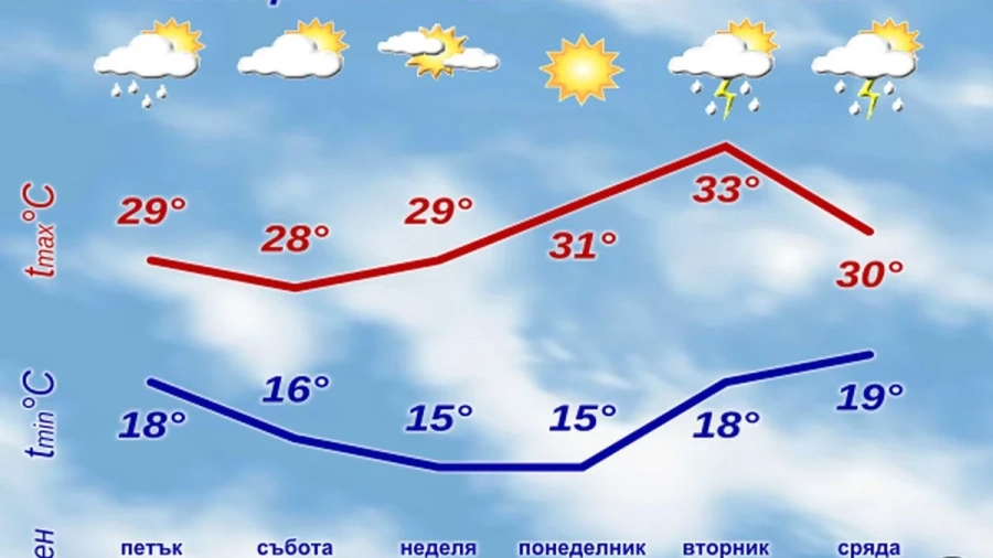 Започва понижение на максималните температури